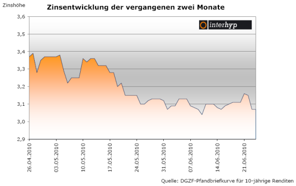 Gefahr weiterer Zinsanstiege bleibt bestehen 2531187