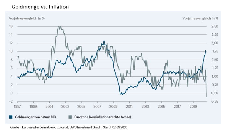 Geldmenge vs. Inflation