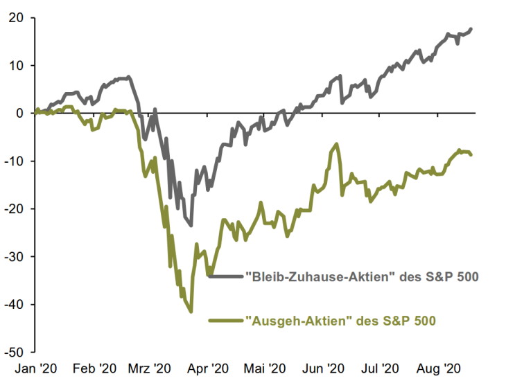 Grafik: Wertentwicklung des S&P 500 differenziert nach COVID-19-Einfluss (in %, seit Jahresanfang)