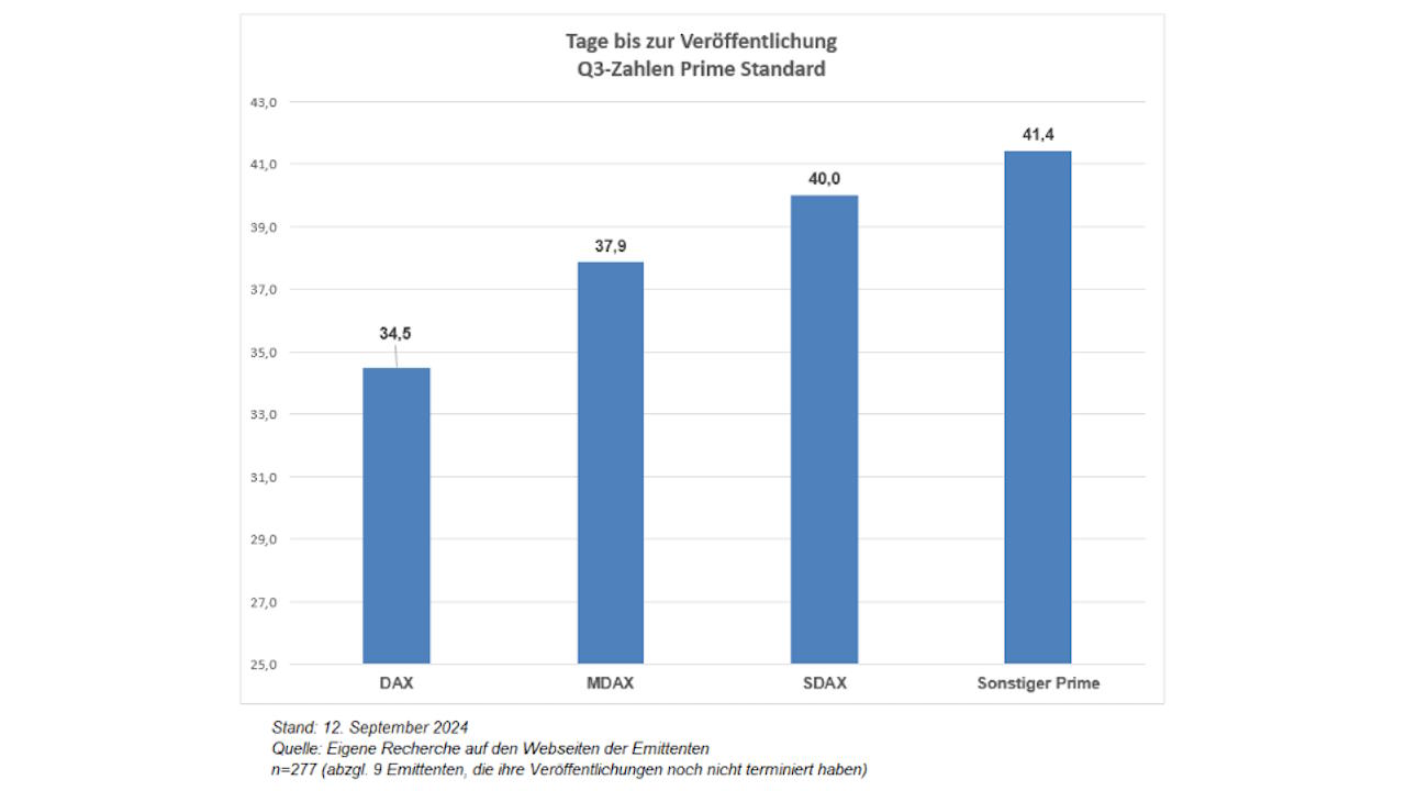 Die allermeisten Emittenten (88 %) halten sich an die Empfehlung des Corporate Governance Kodex zum Veröffentlichungszeitraum für Quartalszahlen. Bild und Copyright: EQS Group.