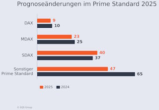 Grafik der EQS Group zu Prognoseänderungen aus dem Jahr 2025 von Unternehmen, die im Prime Standard notiert sind