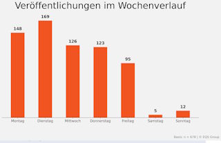 Grafik der EQS Group zu Zahlen an welchen Wochentagen Unternehmen ihre Veröffentlichungen publiziert haben.