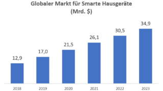 Infografik: Entwicklung des globalen Marktes für „Smarte Hausgeräte” für die Jahre von 2018 bis 2023.