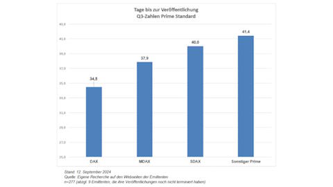 Die allermeisten Emittenten (88 %) halten sich an die Empfehlung des Corporate Governance Kodex zum Veröffentlichungszeitraum für Quartalszahlen. Bild und Copyright: EQS Group.
