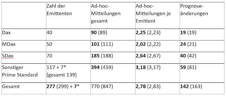 Adhoc-Meldungen deutscher Aktiengesellschaften aus der DAX-Familie: Die Zahlen für das Gesamtjahr 2023 im Detail