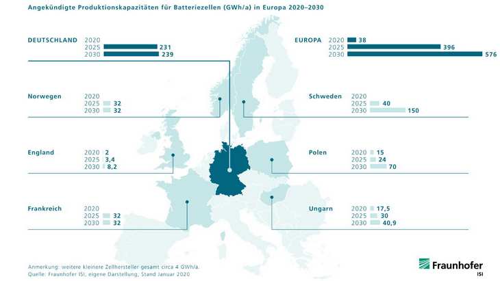 Angekündigte Produktionskapazitäten für Batteriezellen (GWh/a) in Europa 2020 bis 2030. Bild und Copyright: Fraunhofer.