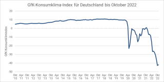 GfK Konsumklime-Index. Quelle: GfK, Statista Oktober 2022