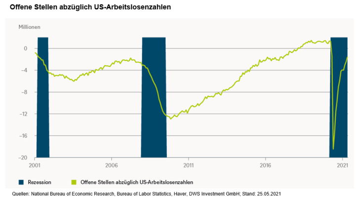 Offene Stellen abzüglich US-Arbeitslosenzahlen. Grafik: DWS