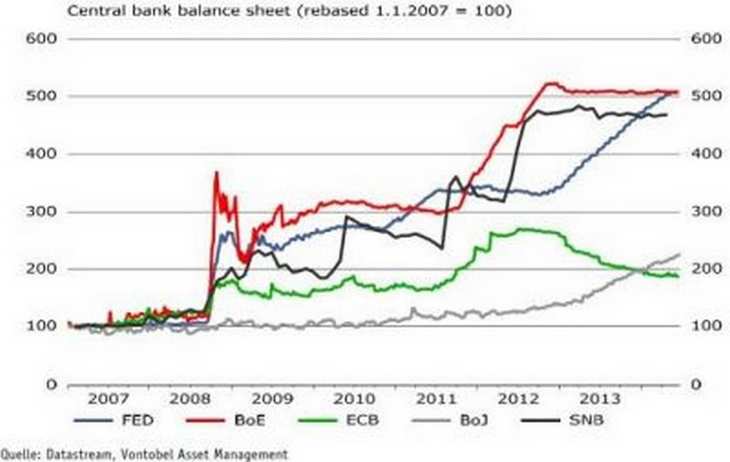 Grafik 2: Die Bilanzen der meisten Notenbanken sind aufgebläht. Bild und Copyright: Vontobel.