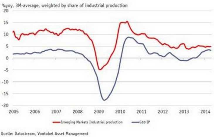 Grafik 1: Das Wachstum der Industrieproduktion in den Schwellenländern hat sich stabilisiert. Bild und Copyright: Vontobel.