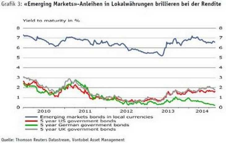 Grafik 3: «Emerging Markets»-Anleihen in Lokalwährungen brillieren bei der Rendite. Bild und Copyright: Vontobel.