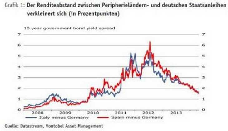 Die Renditen südeuropäischer Staatsanleihen sind dank der hohen Nachfrage nach Peripherietiteln drastisch gesunken. Bild und Copyright: Vontobel.