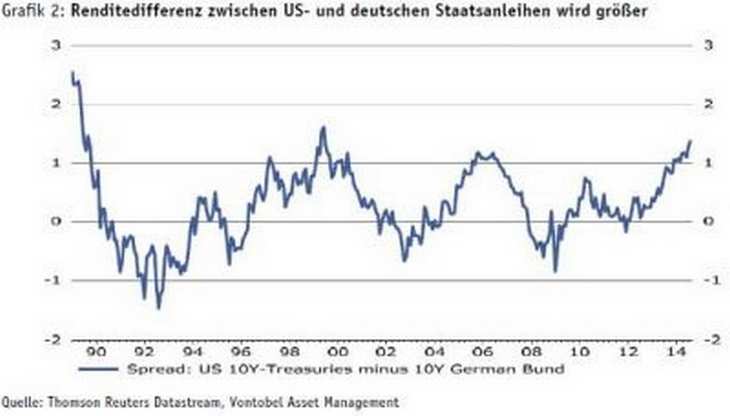 Grafik 2: Renditedifferenz zwischen US- und deutschen Staatsanleihen wird größer. Bild und Copyright: Vontobel.